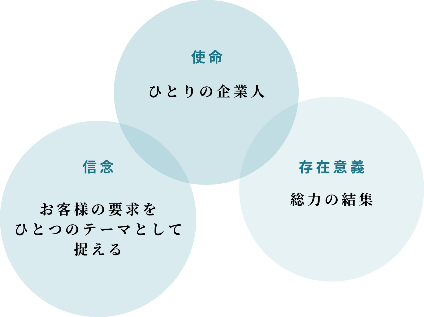 使命|ひとりの企業人 信念|お客様の要求をひとつのテーマとして捉える 存在意義|総力の結集